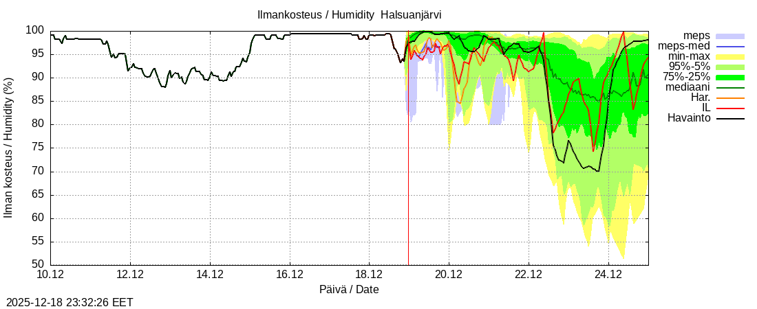 Perhonjoen vesist&ouml;alue - Halsuanjärvi k: tuntiennuste