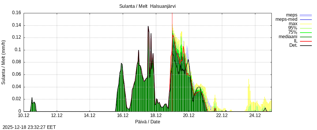 Perhonjoen vesist&ouml;alue - Halsuanjärvi k: tuntiennuste