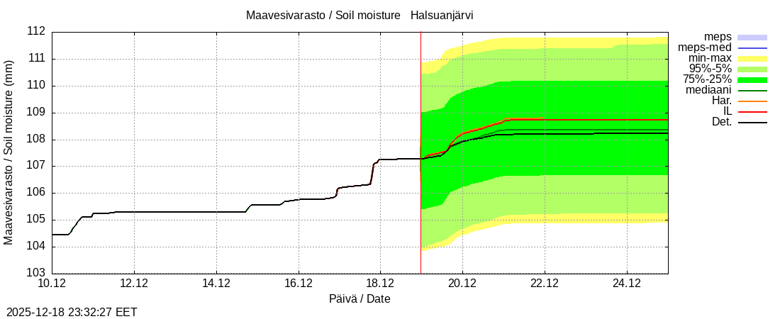 Perhonjoen vesist&ouml;alue - Halsuanjärvi k: tuntiennuste