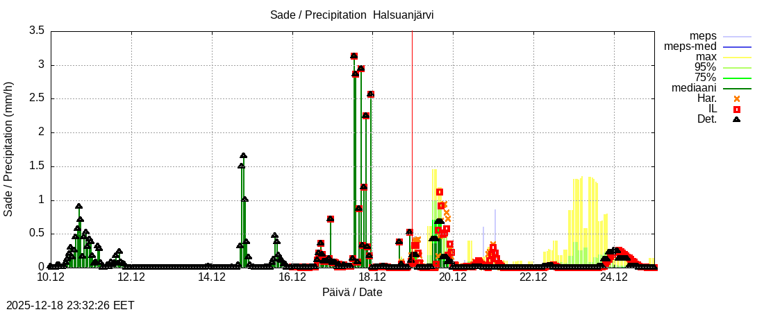 Perhonjoen vesist&ouml;alue - Halsuanjärvi k: tuntiennuste