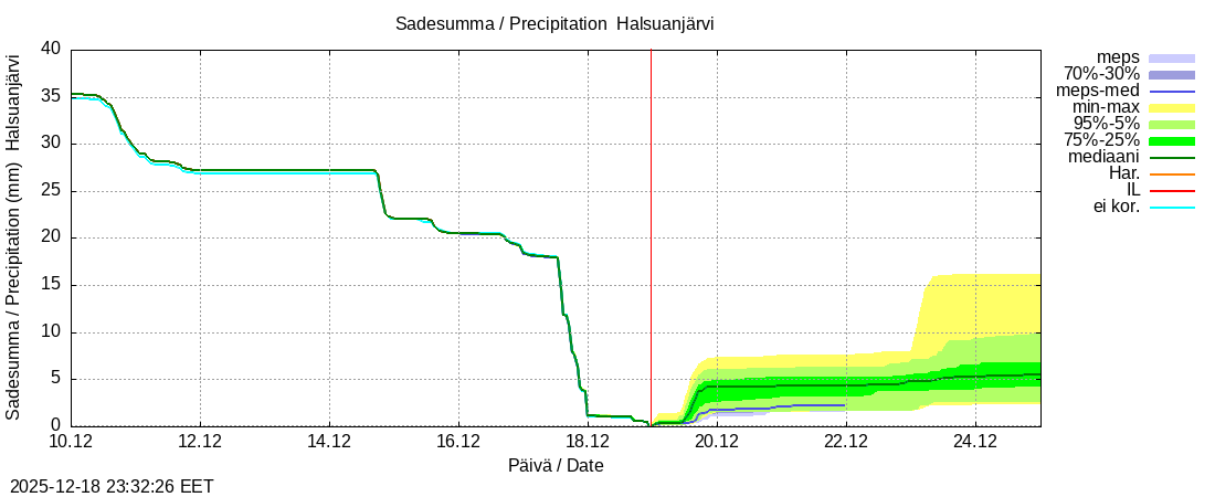 Perhonjoen vesist&ouml;alue - Halsuanjärvi k: tuntiennuste