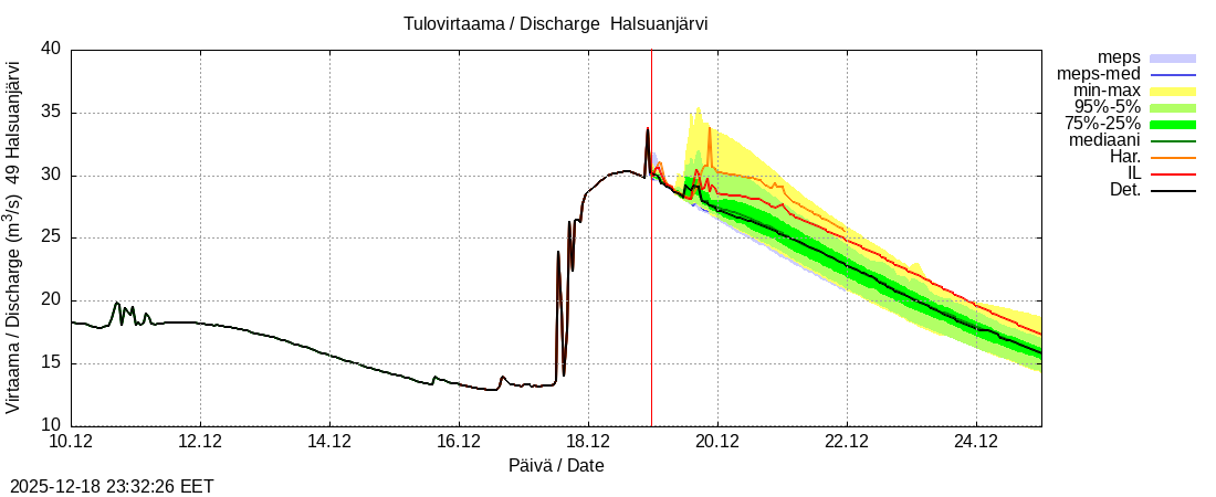 Perhonjoen vesist&ouml;alue - Halsuanjärvi k: tuntiennuste