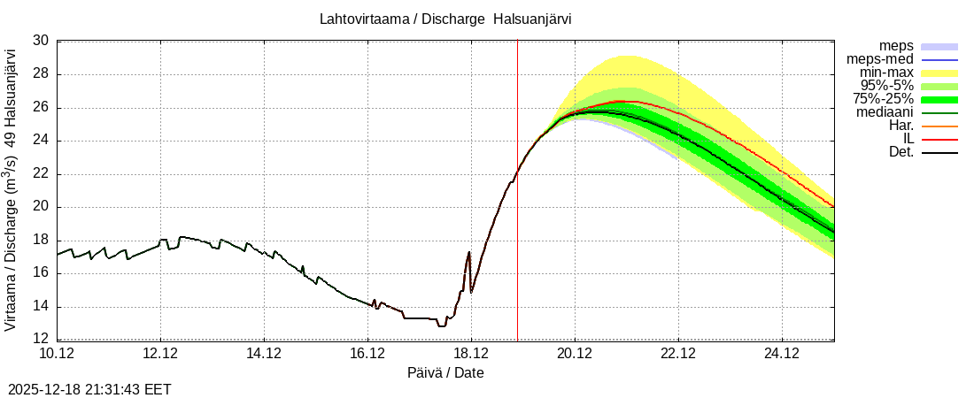 Perhonjoen vesistöalue - Halsuanjärvi: tuntiennuste