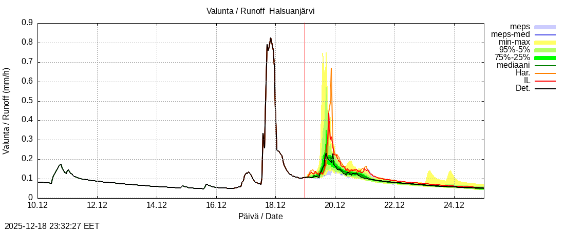 Perhonjoen vesist&ouml;alue - Halsuanjärvi k: tuntiennuste