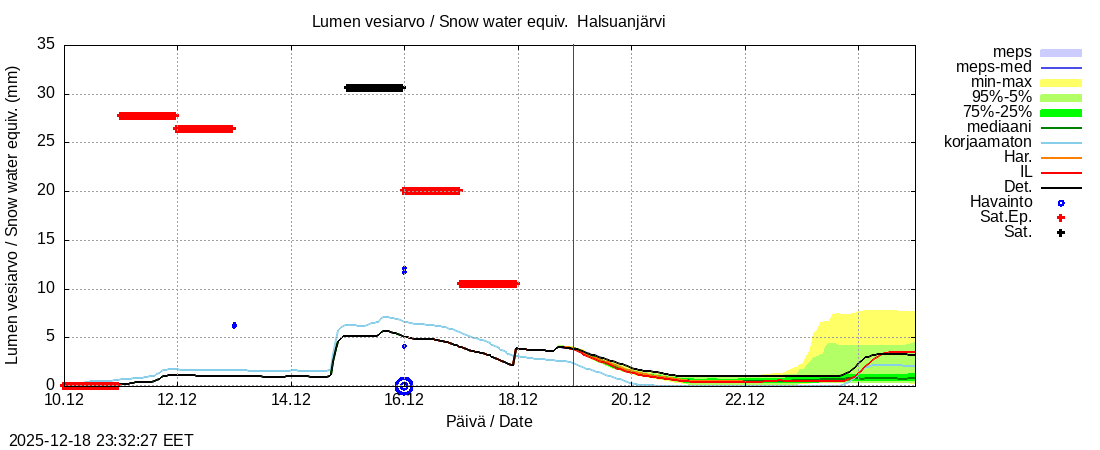 Perhonjoen vesist&ouml;alue - Halsuanjärvi k: tuntiennuste