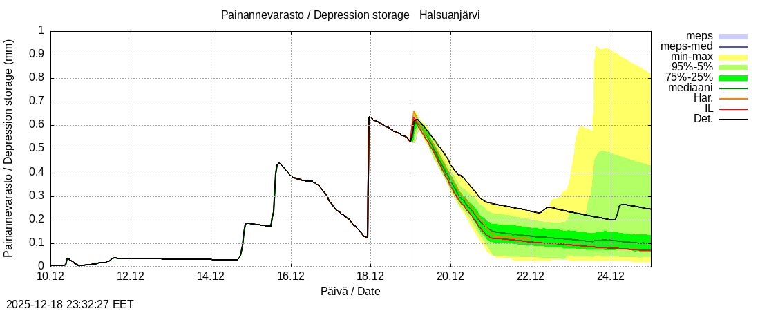 Perhonjoen vesist&ouml;alue - Halsuanjärvi k: tuntiennuste