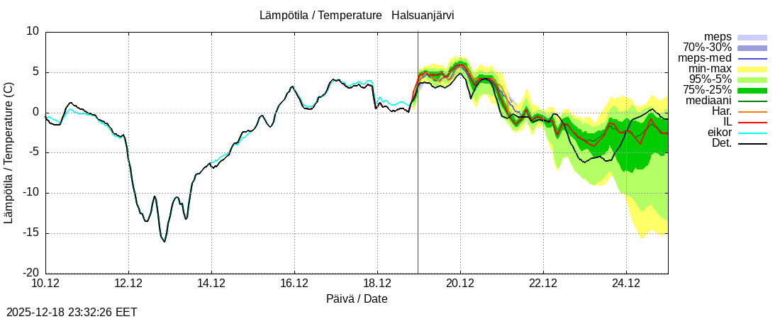 Perhonjoen vesist&ouml;alue - Halsuanjärvi k: tuntiennuste
