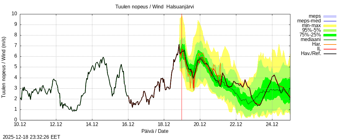 Perhonjoen vesist&ouml;alue - Halsuanjärvi k: tuntiennuste