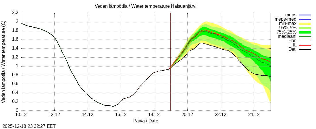 Perhonjoen vesist&ouml;alue - Halsuanjärvi k: tuntiennuste