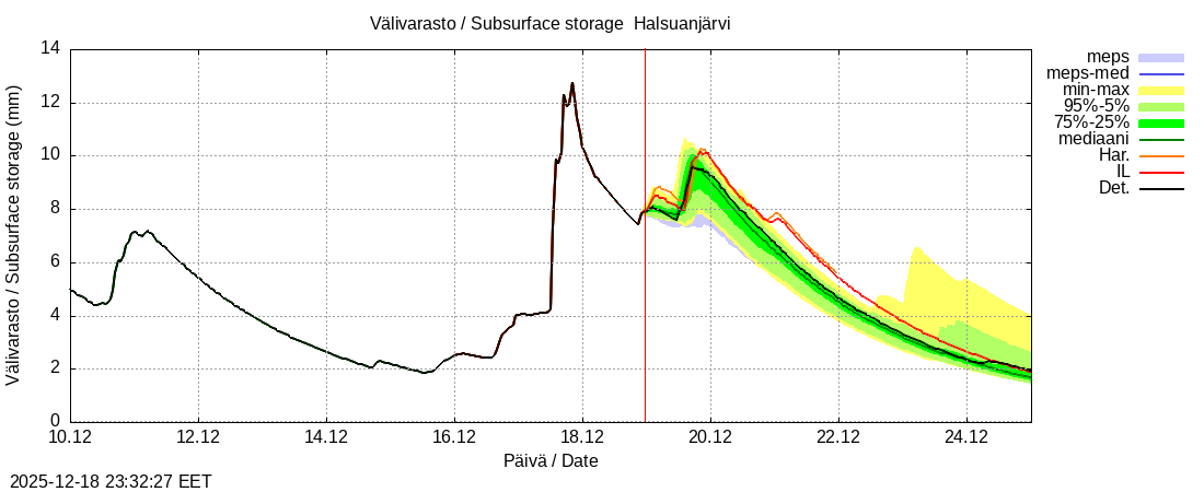 Perhonjoen vesist&ouml;alue - Halsuanjärvi k: tuntiennuste