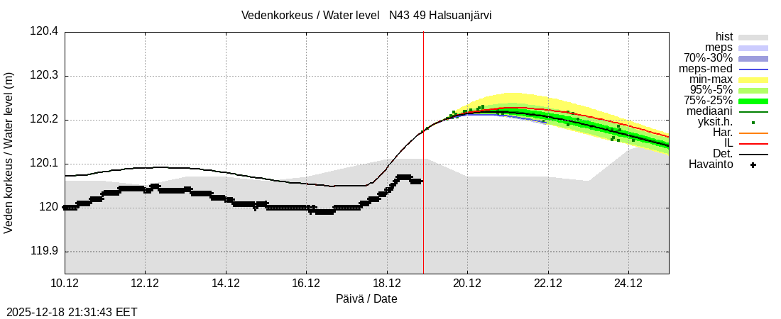 Perhonjoen vesistöalue - Halsuanjärvi: tuntiennuste