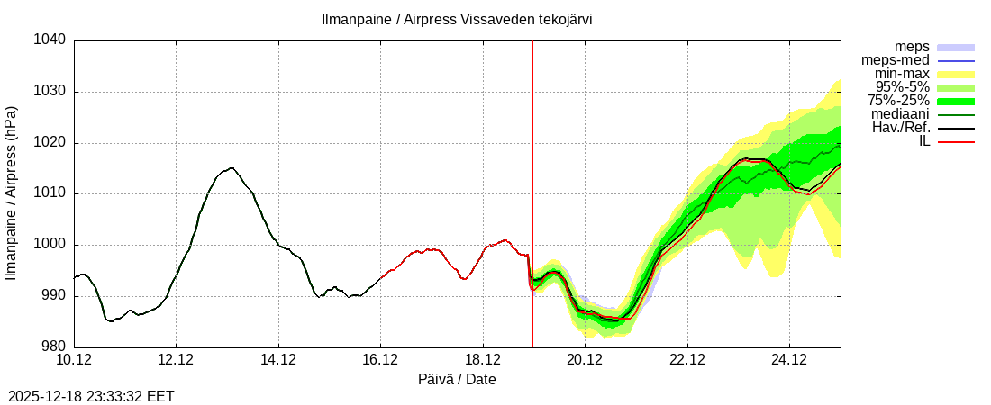 Perhonjoen vesist&ouml;alue - Vissaveden tekoj&auml;rvi: tuntiennuste