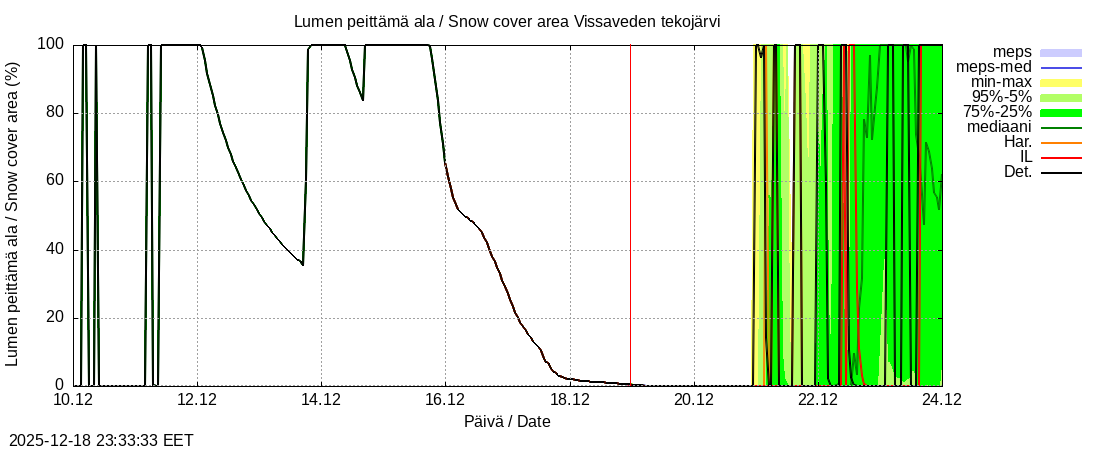 Perhonjoen vesist&ouml;alue - Vissaveden tekoj&auml;rvi: tuntiennuste