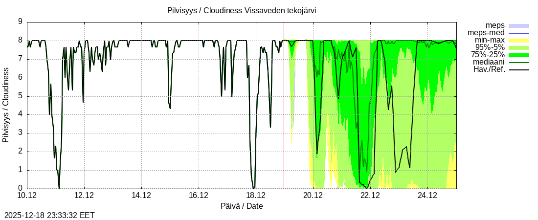 Perhonjoen vesist&ouml;alue - Vissaveden tekoj&auml;rvi: tuntiennuste