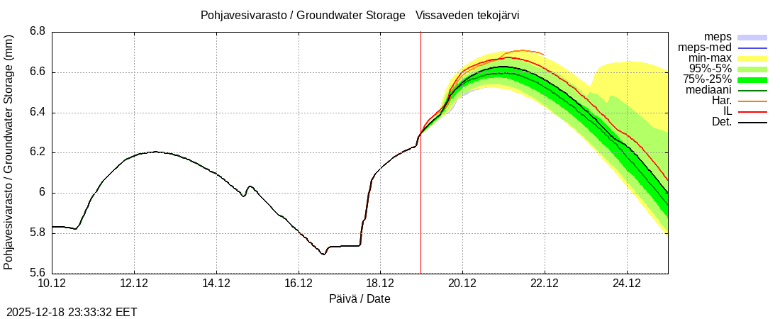 Perhonjoen vesist&ouml;alue - Vissaveden tekoj&auml;rvi: tuntiennuste