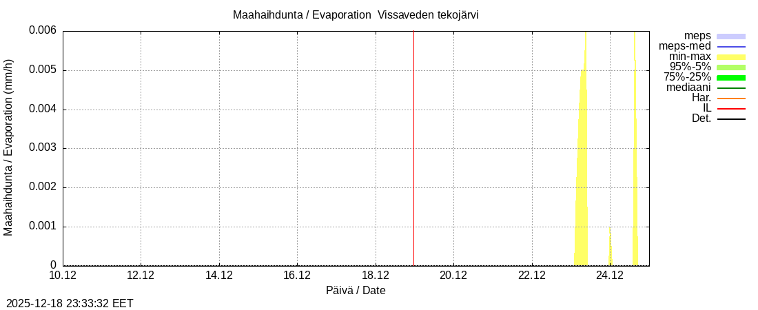 Perhonjoen vesist&ouml;alue - Vissaveden tekoj&auml;rvi: tuntiennuste
