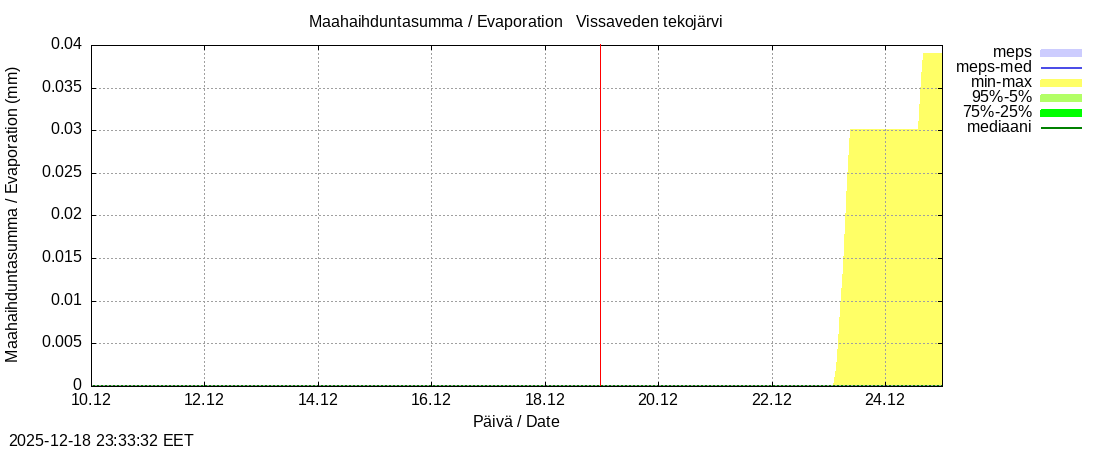 Perhonjoen vesist&ouml;alue - Vissaveden tekoj&auml;rvi: tuntiennuste