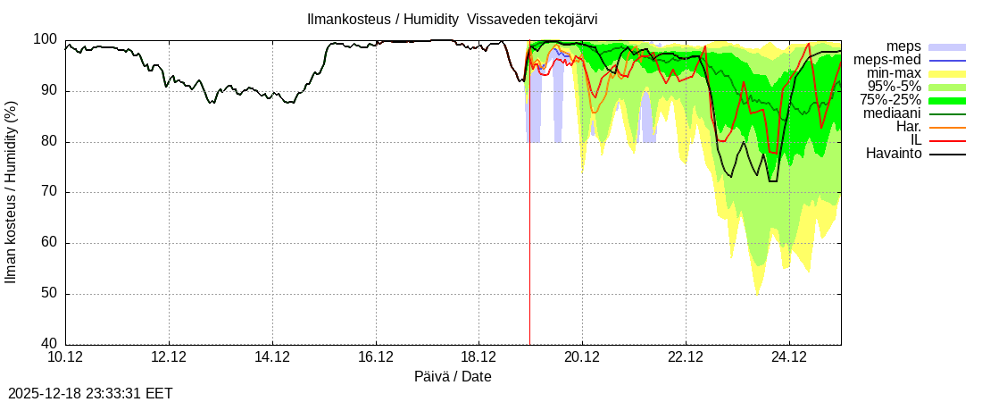 Perhonjoen vesist&ouml;alue - Vissaveden tekoj&auml;rvi: tuntiennuste