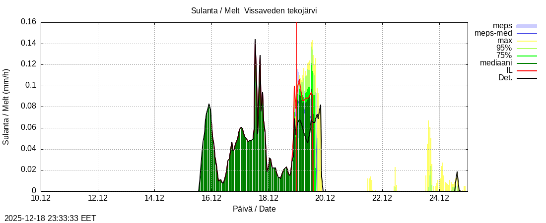 Perhonjoen vesist&ouml;alue - Vissaveden tekoj&auml;rvi: tuntiennuste