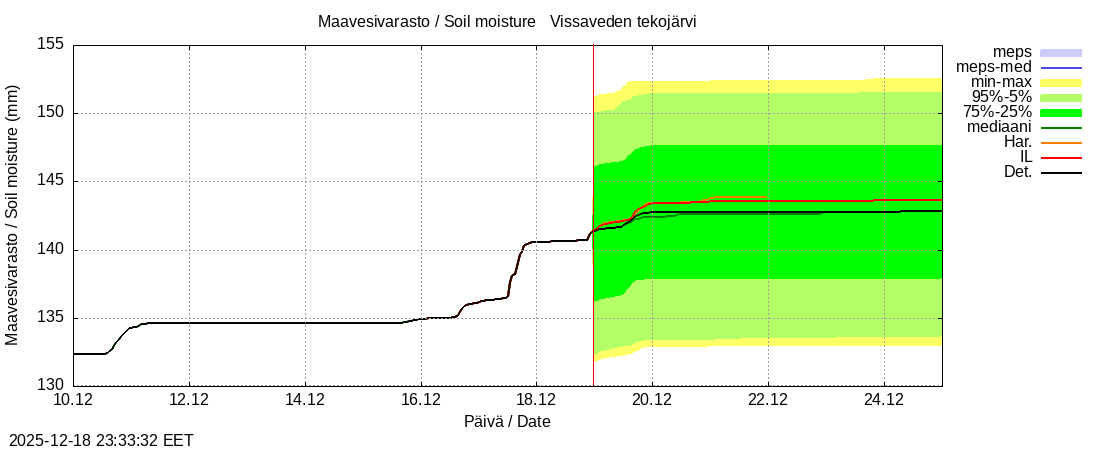 Perhonjoen vesist&ouml;alue - Vissaveden tekoj&auml;rvi: tuntiennuste