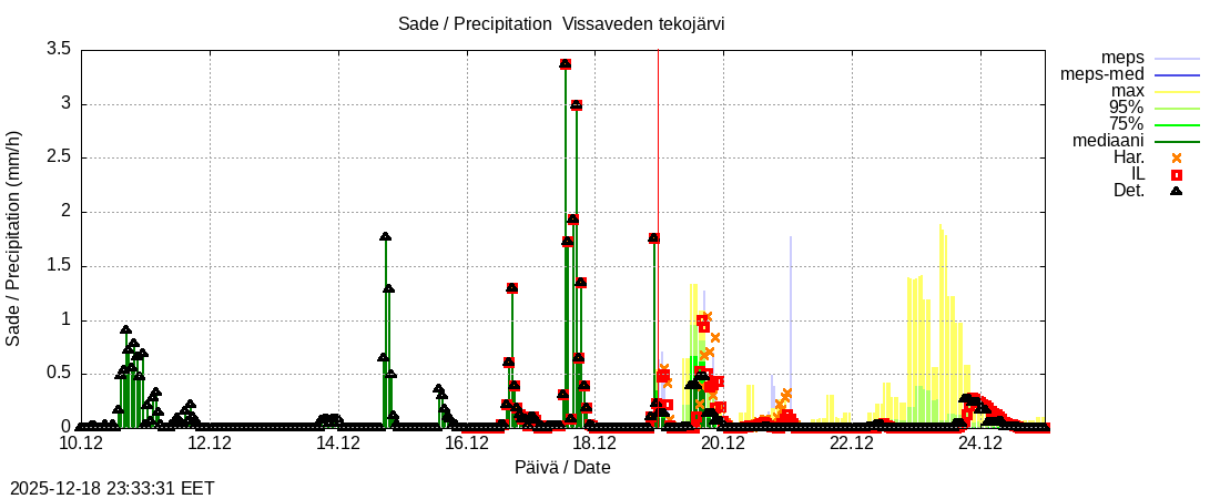 Perhonjoen vesist&ouml;alue - Vissaveden tekoj&auml;rvi: tuntiennuste