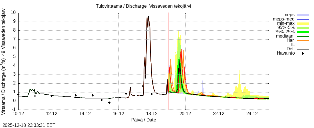 Perhonjoen vesist&ouml;alue - Vissaveden tekoj&auml;rvi: tuntiennuste