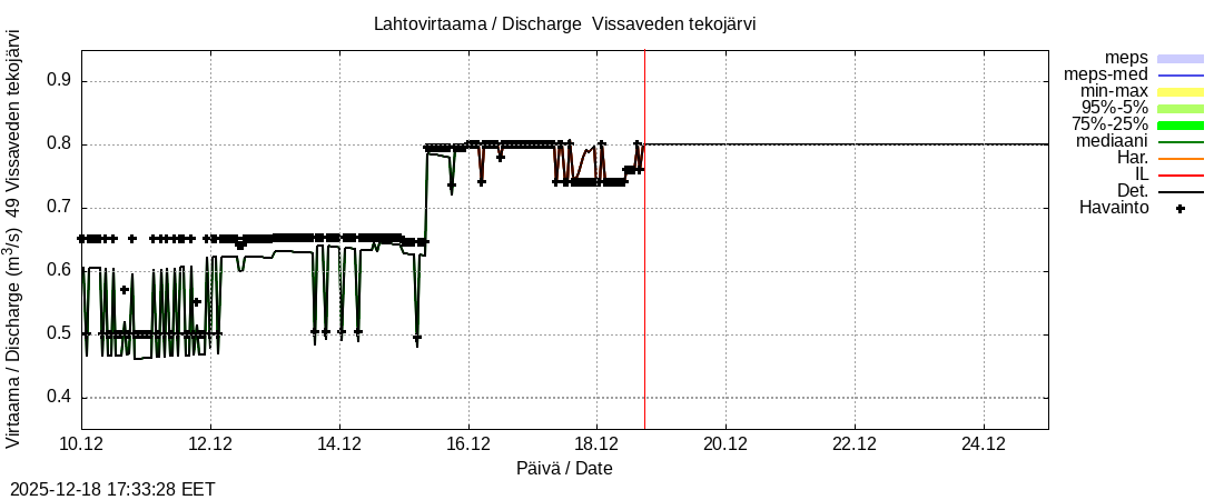 Perhonjoen vesistöalue - Vissaveden tekojärvi: tuntiennuste