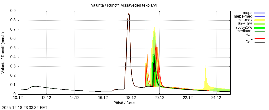 Perhonjoen vesist&ouml;alue - Vissaveden tekoj&auml;rvi: tuntiennuste