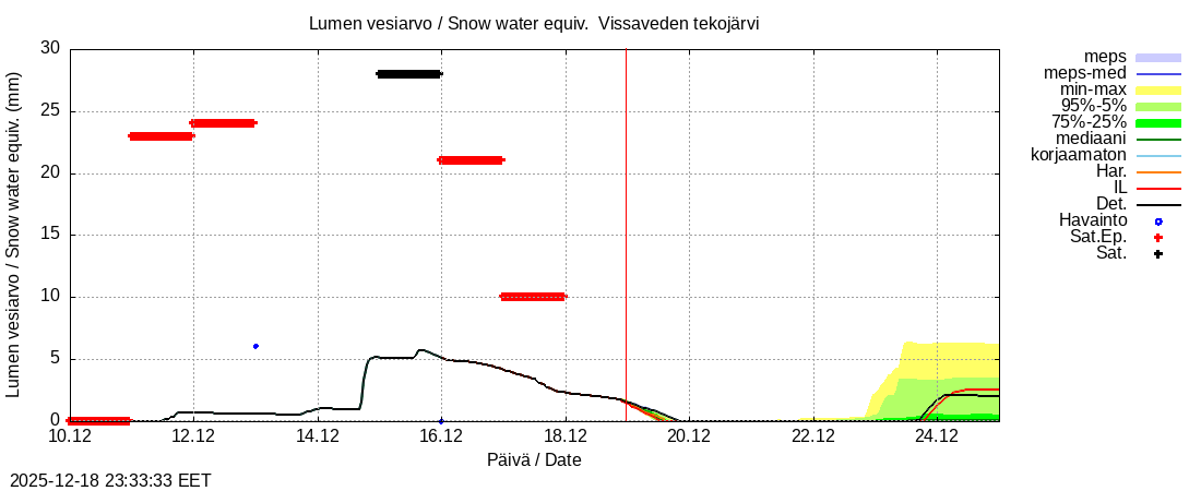 Perhonjoen vesist&ouml;alue - Vissaveden tekoj&auml;rvi: tuntiennuste