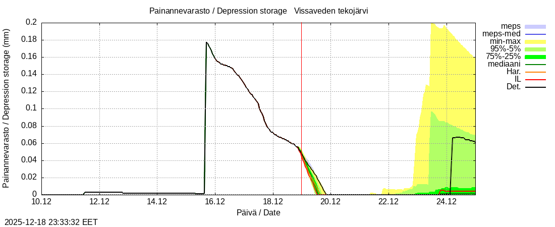 Perhonjoen vesist&ouml;alue - Vissaveden tekoj&auml;rvi: tuntiennuste