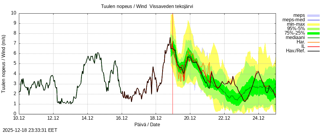 Perhonjoen vesist&ouml;alue - Vissaveden tekoj&auml;rvi: tuntiennuste
