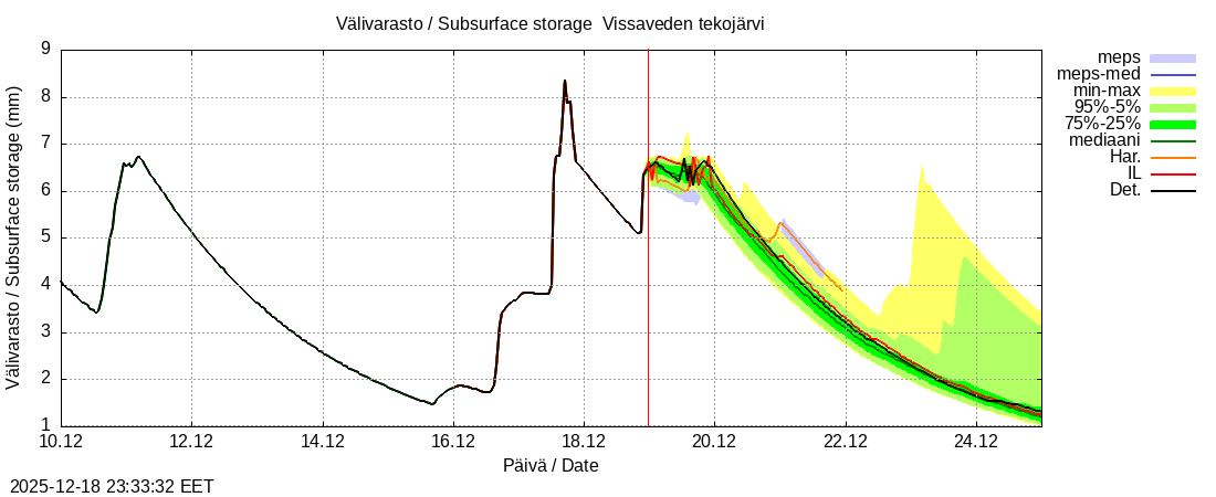 Perhonjoen vesist&ouml;alue - Vissaveden tekoj&auml;rvi: tuntiennuste