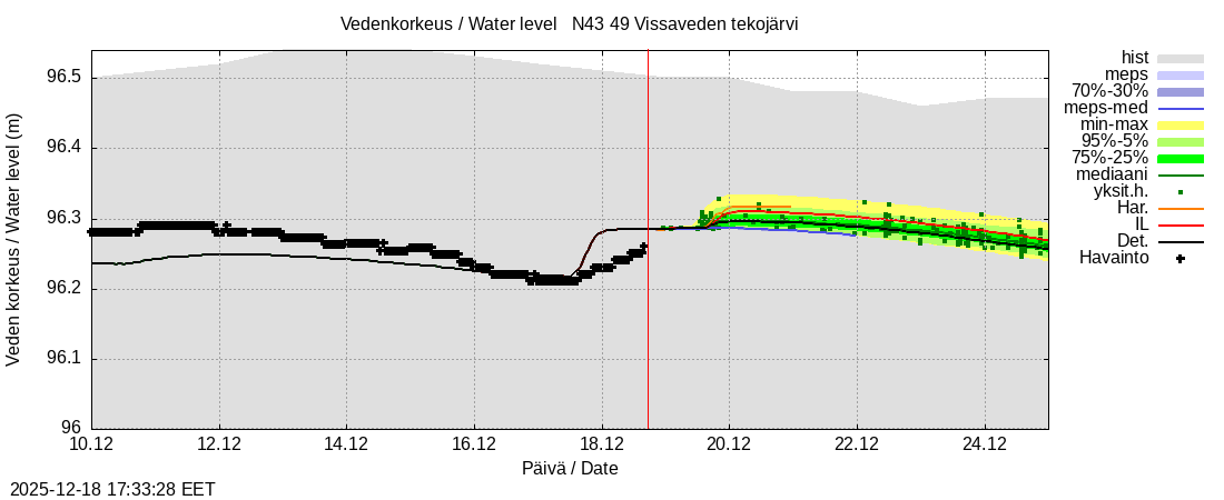 Perhonjoen vesistöalue - Vissaveden tekojärvi: tuntiennuste