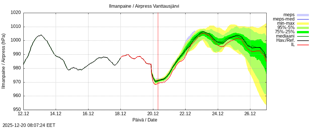 Kemijoen vesist&ouml;alue - Vanttausjärvi k: tuntiennuste
