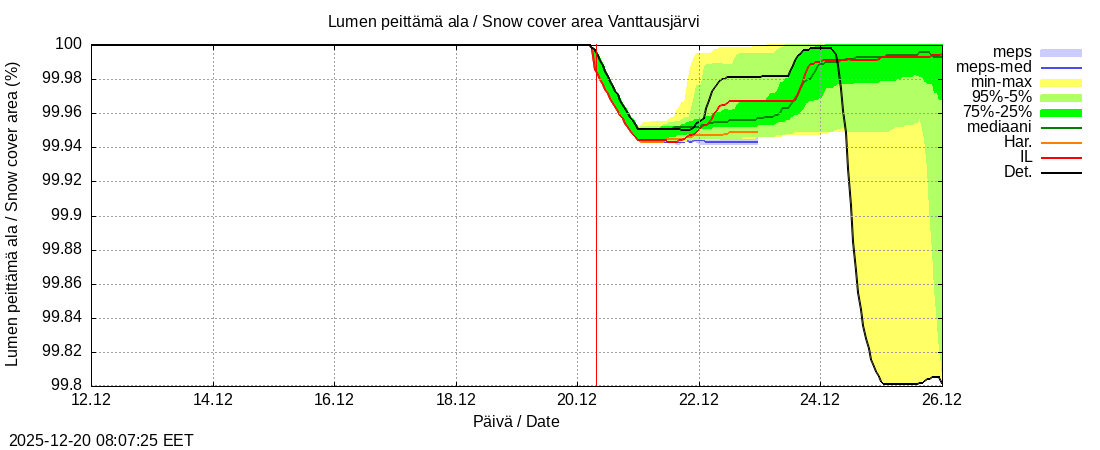Kemijoen vesist&ouml;alue - Vanttausjärvi k: tuntiennuste