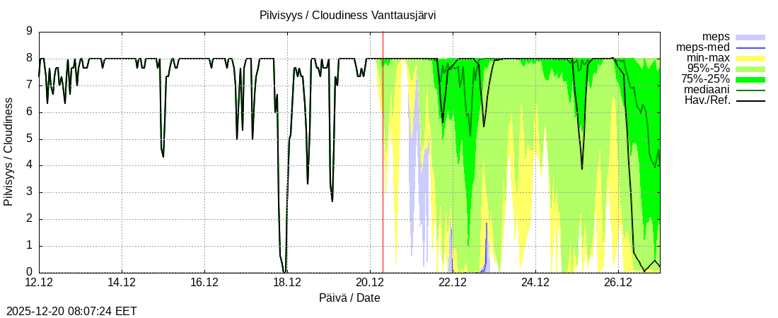 Kemijoen vesist&ouml;alue - Vanttausjärvi k: tuntiennuste
