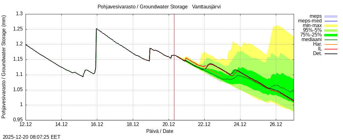 Kemijoen vesist&ouml;alue - Vanttausjärvi k: tuntiennuste