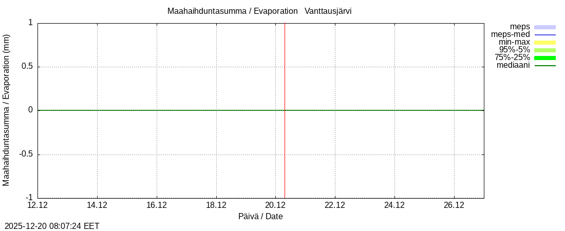 Kemijoen vesist&ouml;alue - Vanttausjärvi k: tuntiennuste
