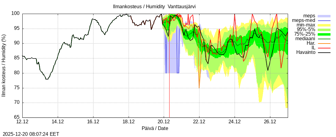 Kemijoen vesist&ouml;alue - Vanttausjärvi k: tuntiennuste