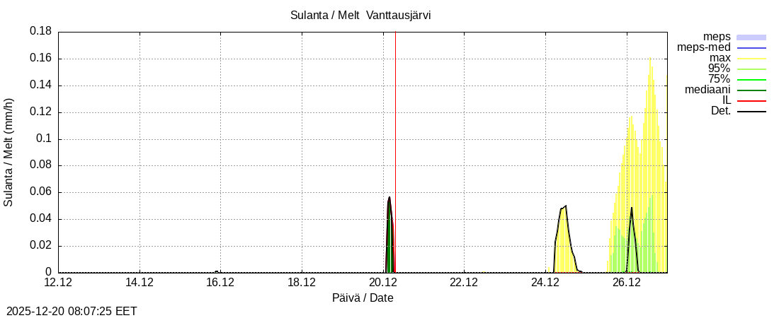 Kemijoen vesist&ouml;alue - Vanttausjärvi k: tuntiennuste