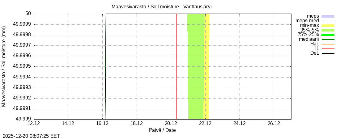 Kemijoen vesist&ouml;alue - Vanttausjärvi k: tuntiennuste