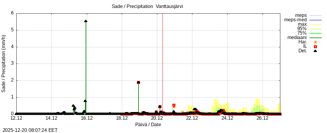 Kemijoen vesist&ouml;alue - Vanttausjärvi k: tuntiennuste