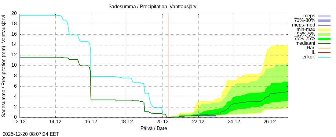Kemijoen vesist&ouml;alue - Vanttausjärvi k: tuntiennuste