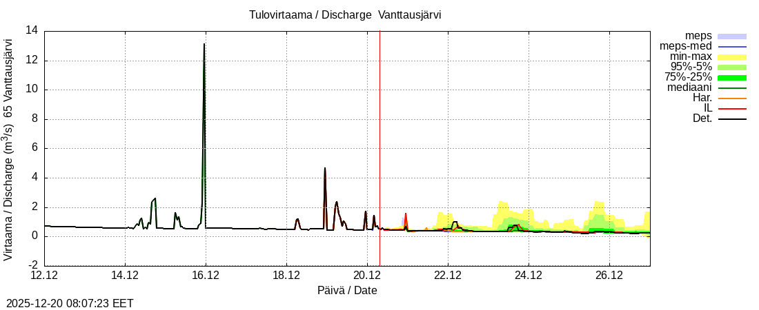Kemijoen vesist&ouml;alue - Vanttausjärvi k: tuntiennuste