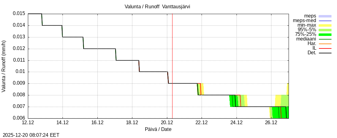 Kemijoen vesist&ouml;alue - Vanttausjärvi k: tuntiennuste