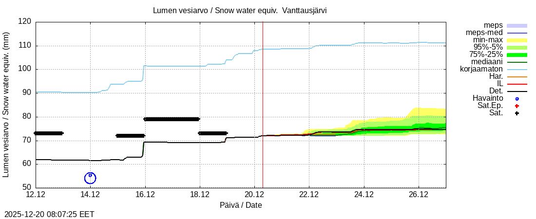 Kemijoen vesist&ouml;alue - Vanttausjärvi k: tuntiennuste