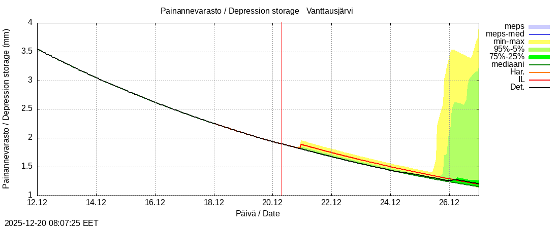 Kemijoen vesist&ouml;alue - Vanttausjärvi k: tuntiennuste