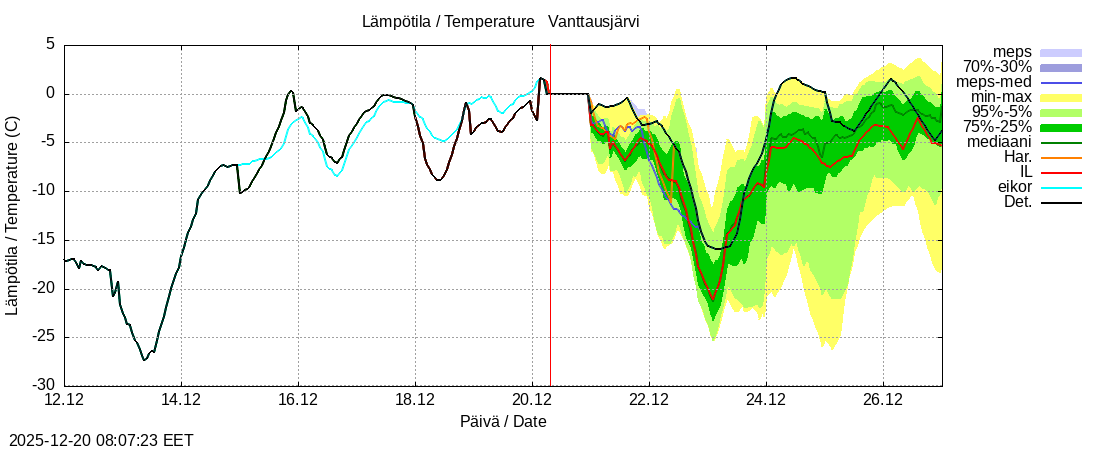 Kemijoen vesist&ouml;alue - Vanttausjärvi k: tuntiennuste