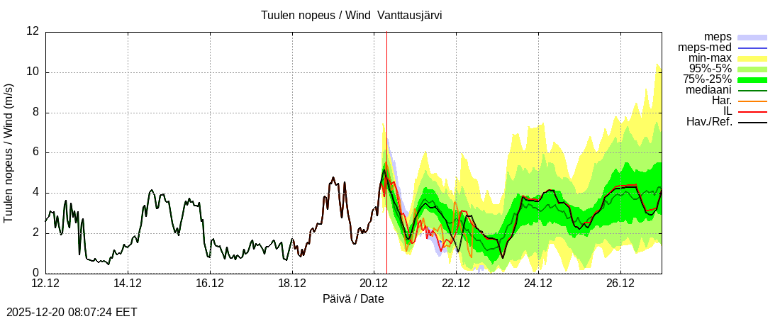 Kemijoen vesist&ouml;alue - Vanttausjärvi k: tuntiennuste