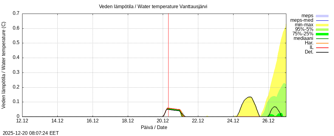 Kemijoen vesist&ouml;alue - Vanttausjärvi k: tuntiennuste